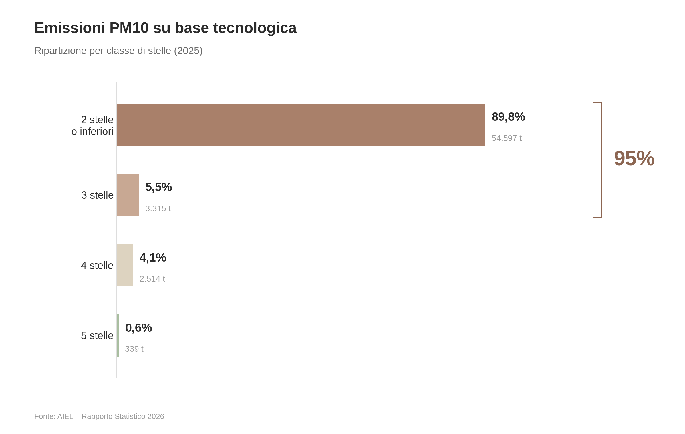 https://api.lanordica-extraflame.com/images/grafico-emissioni-pm10-1.png