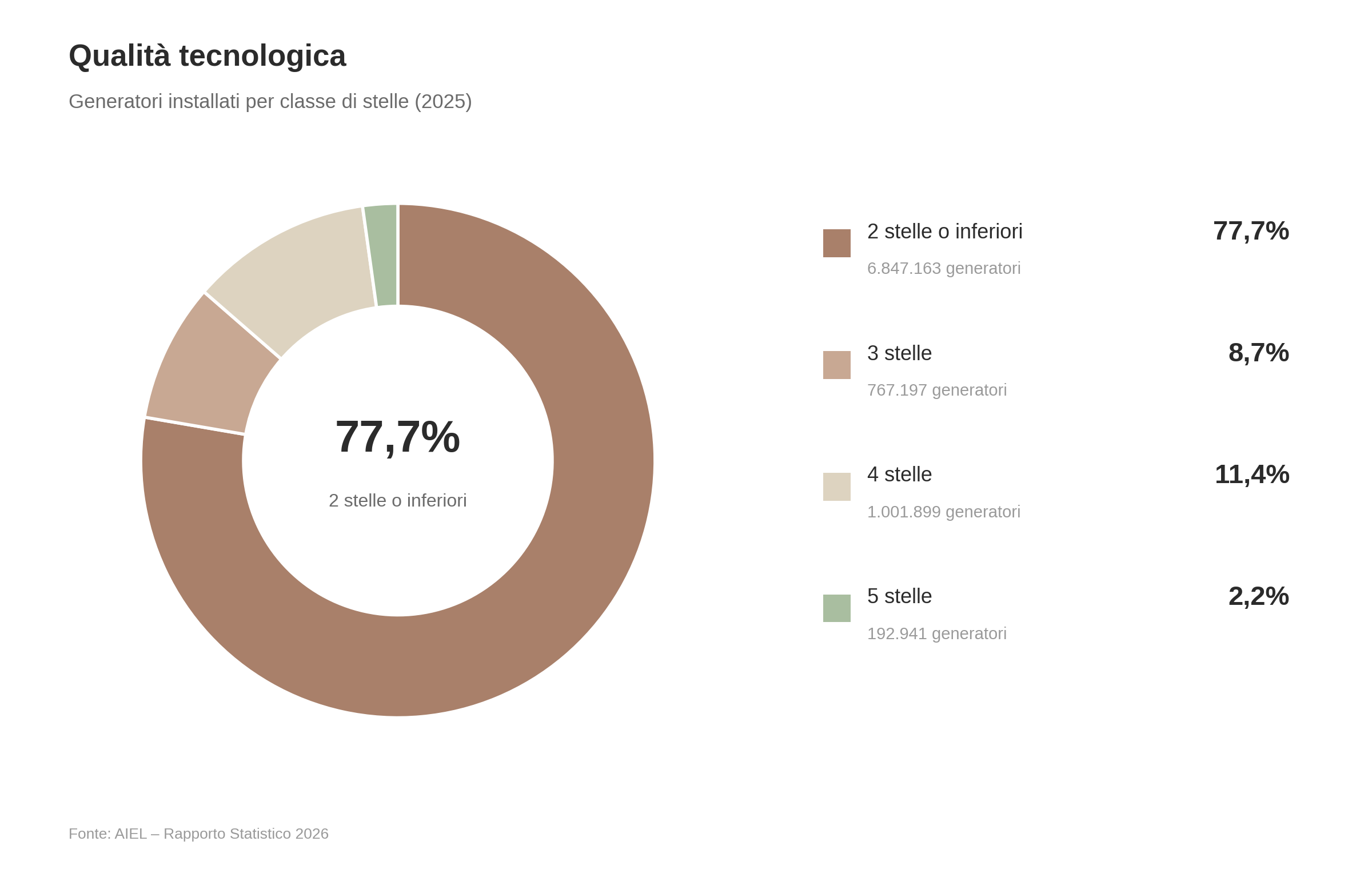 https://api.lanordica-extraflame.com/images/grafico-qualita-tecnologica-1.png